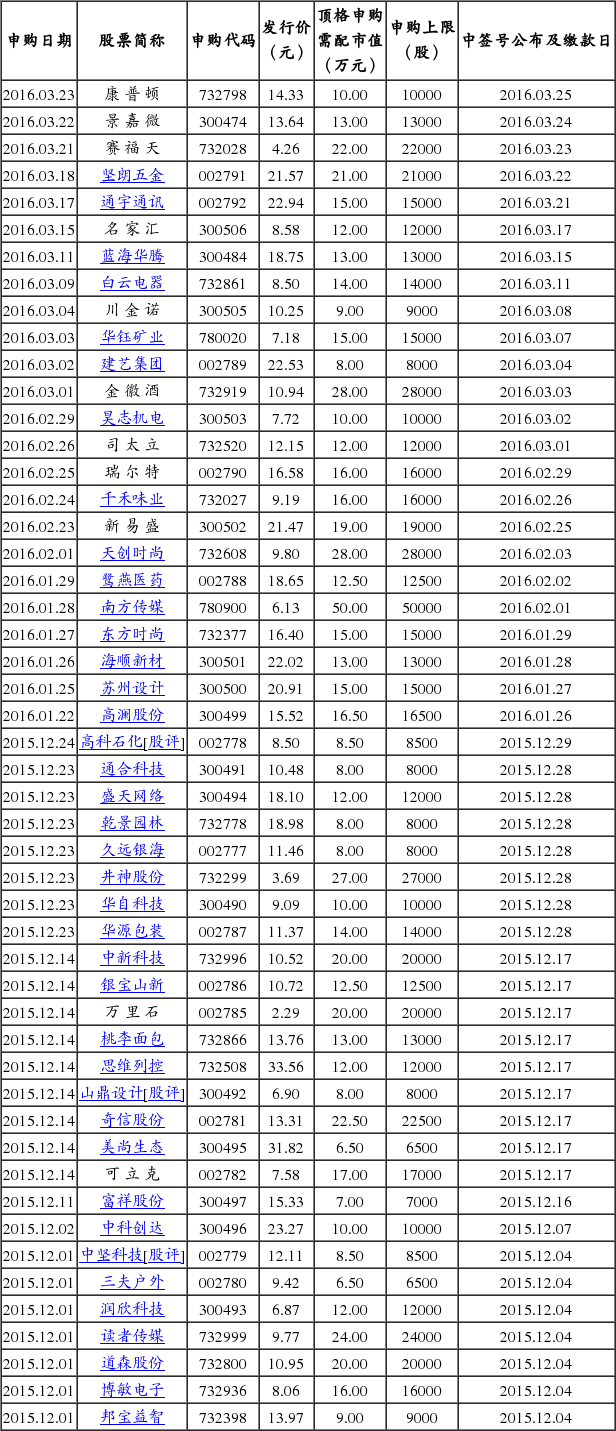 3月23日新股发行日历一览