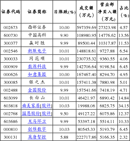 营业部最青睐个股曝光 3股净买入超亿元