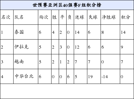 世预赛40强赛国足小组积分榜