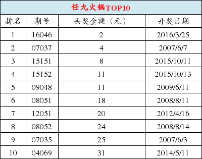 283万注2元造最低任九头奖