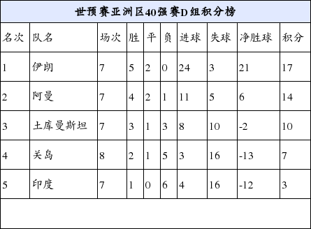 世预赛40强赛国足小组积分榜