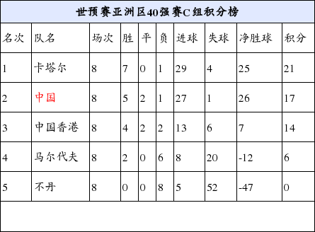世预赛国足小组最终积分榜