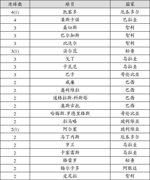 世界杯预选赛南美赛区射手榜