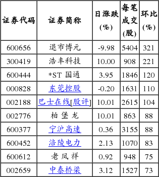 均笔成交量指标