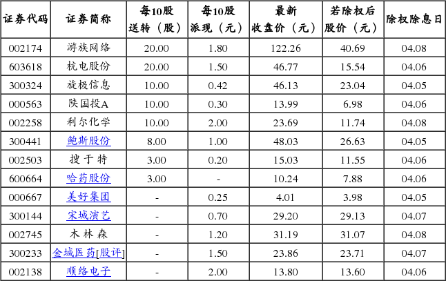 关注3只低价+高送转双概念股