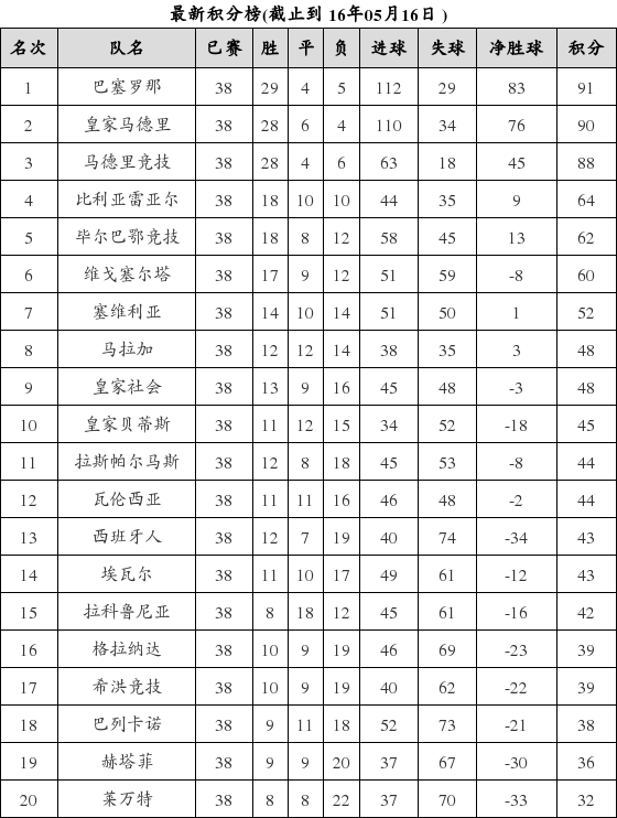 西班牙足球甲级联赛2016-2017赛季第1轮积分榜