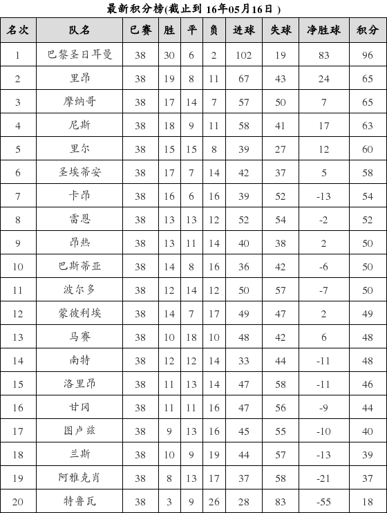 法国足球甲级联赛2015-2016赛季第38轮积分榜