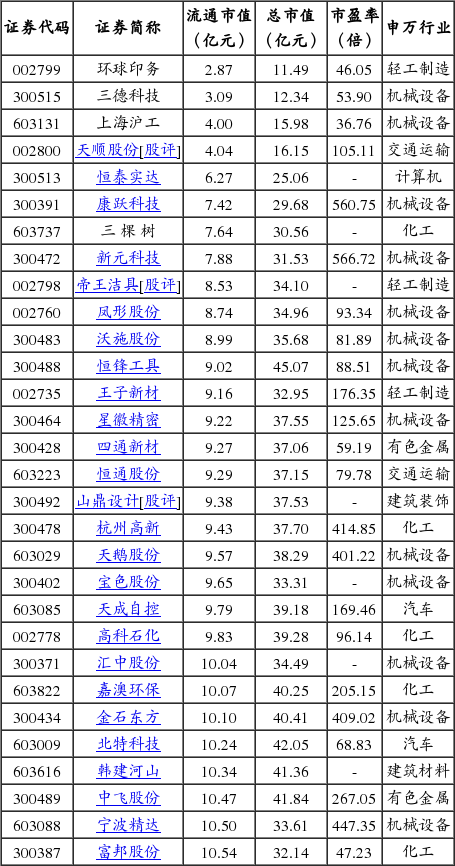 掘金低市值.58股市值不足30亿