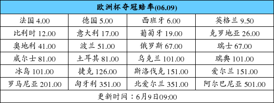 夺冠赔率:英格兰力压比利时
