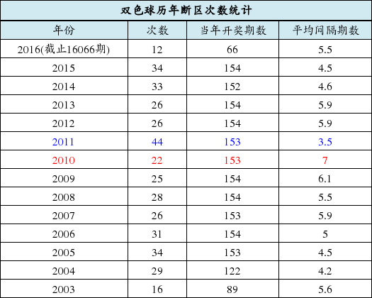 彩票 双色球 规律 怪!双色球两巨奖诱因对对碰