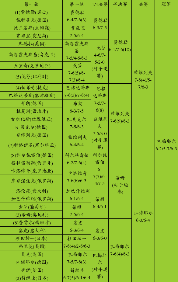 哈雷赛签表:费德勒冲九冠王
