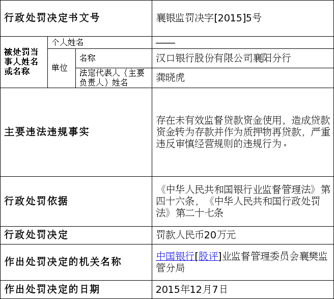 汉口银行襄阳贷款资金使用违规_手机新浪网