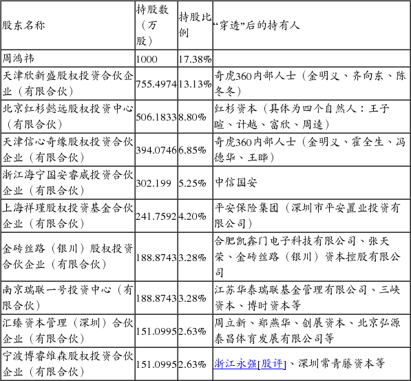 奇虎360私有化献金底牌曝光
