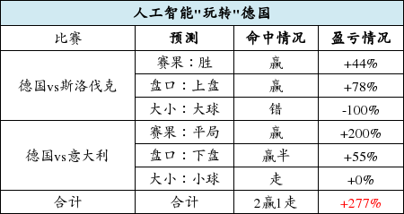 欧洲杯 法国 德国 人工智能预测德法4战总赚41