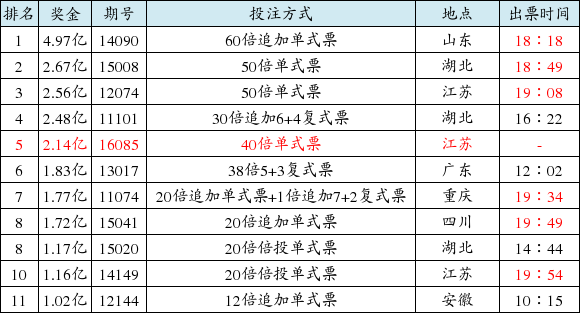 彩票 大奖 大乐透 大乐透亿元奖暗藏神规律_体