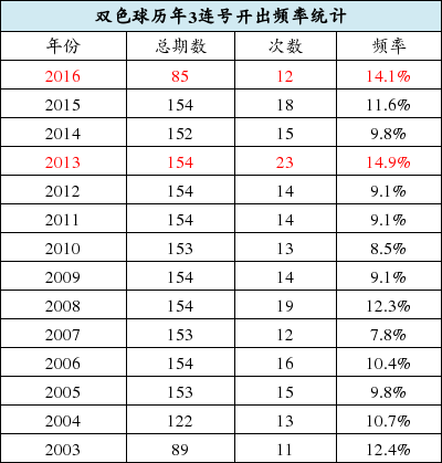 彩票 大奖 双色球 红球3连号频率超历史平均_体