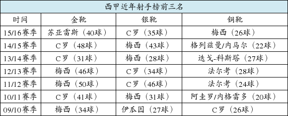 金靴 赔率 西甲 西甲金靴赔率:梅西力压众将_体