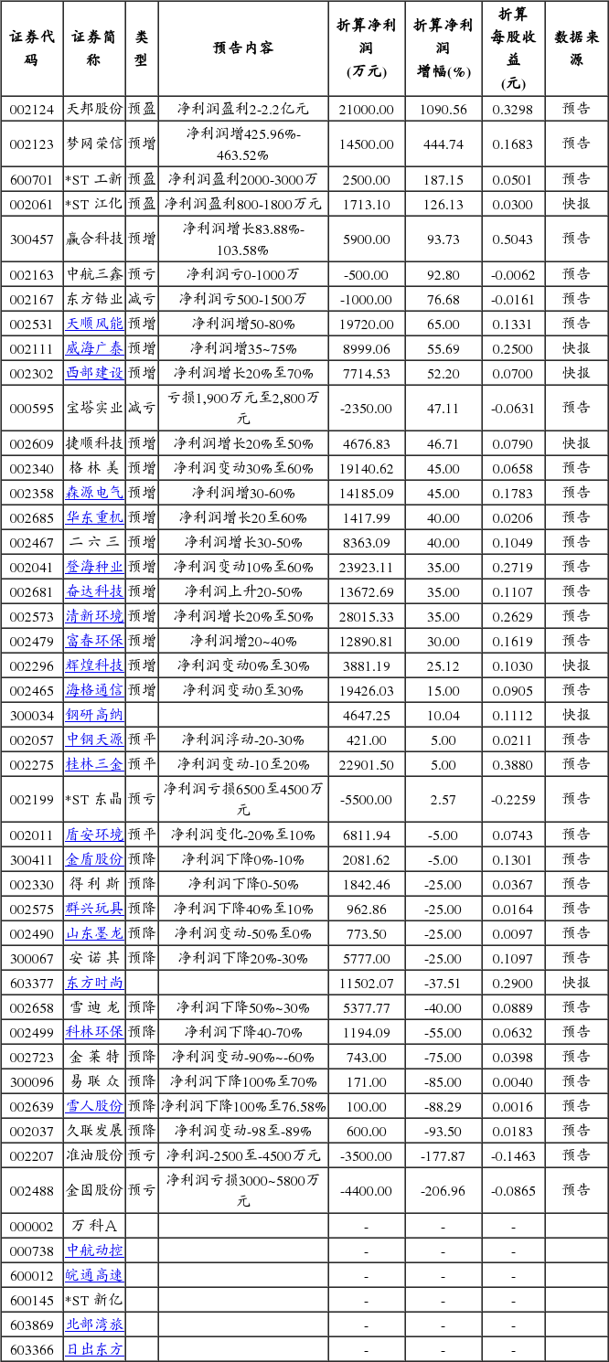 天邦股份预增超10倍 明日披露中报_手机新浪网