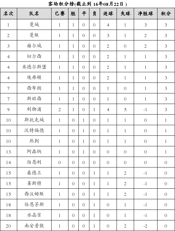 资料:英超联赛2016-2017赛季客场积分榜(08.2