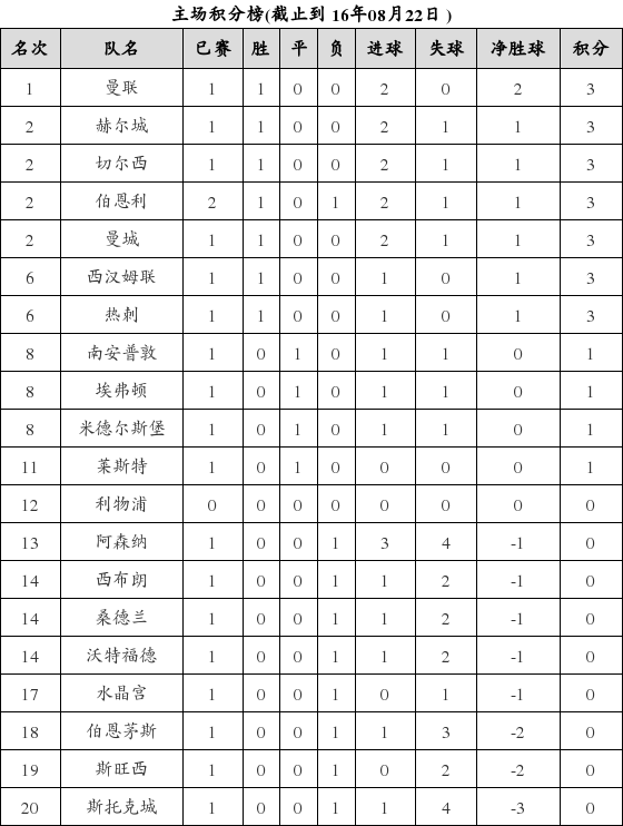 资料:英超联赛2016-2017赛季主场积分榜(08.2