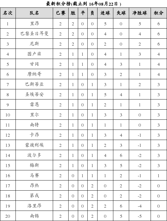 法国足球甲级联赛2016-2017赛季第2轮积分榜