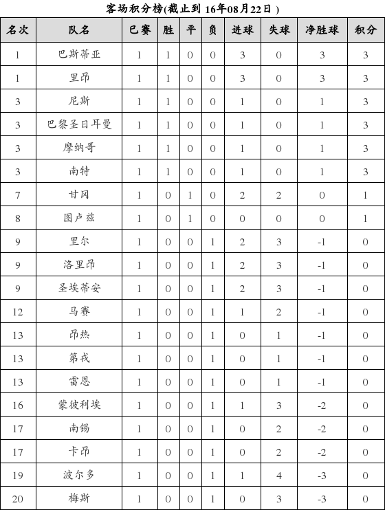 资料:法甲联赛2016-2017赛季客场积分榜(08.2