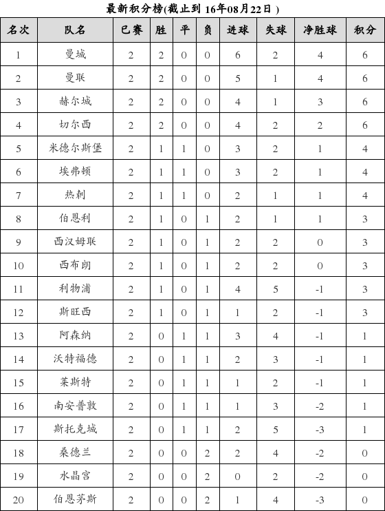 英格兰足球超级联赛2016-2017赛季第2轮积分榜