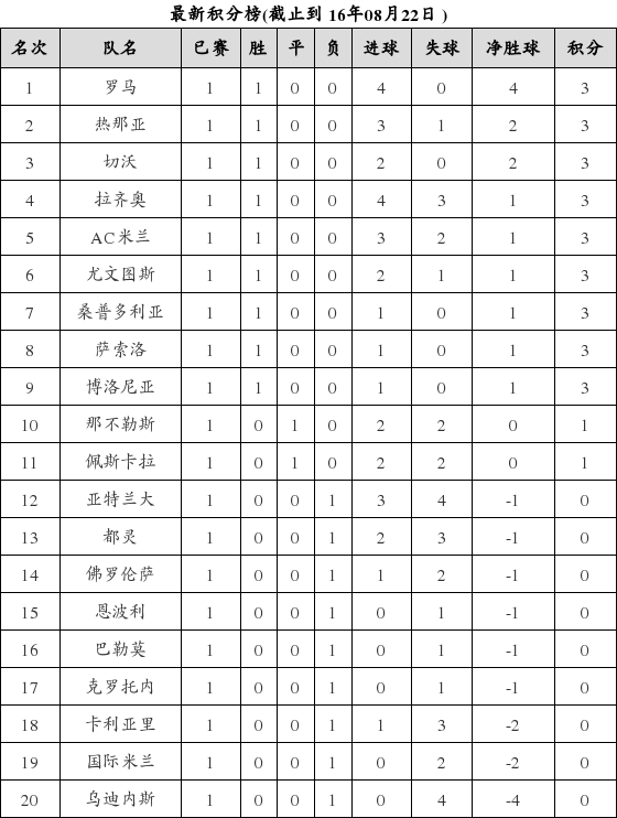 意大利足球甲级联赛2016-2017赛季第1轮积分榜