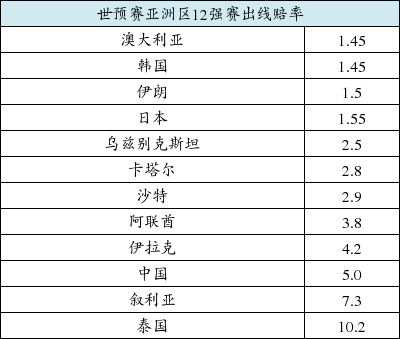 12强赛出线赔率:中国倒数第3_手机新浪网
