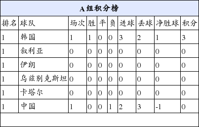 世预赛12强赛完全积分榜