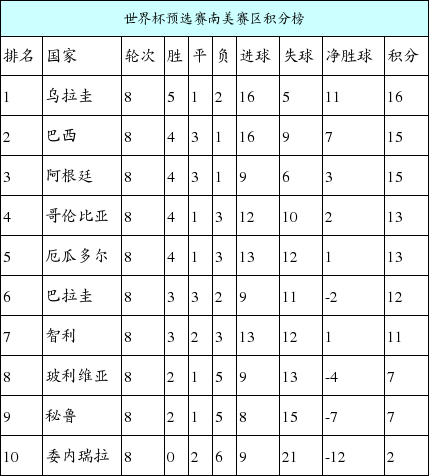 世界杯预选赛南美赛区积分榜