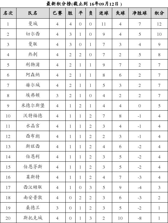 英格兰足球超级联赛2016-2017赛季第4轮积分榜