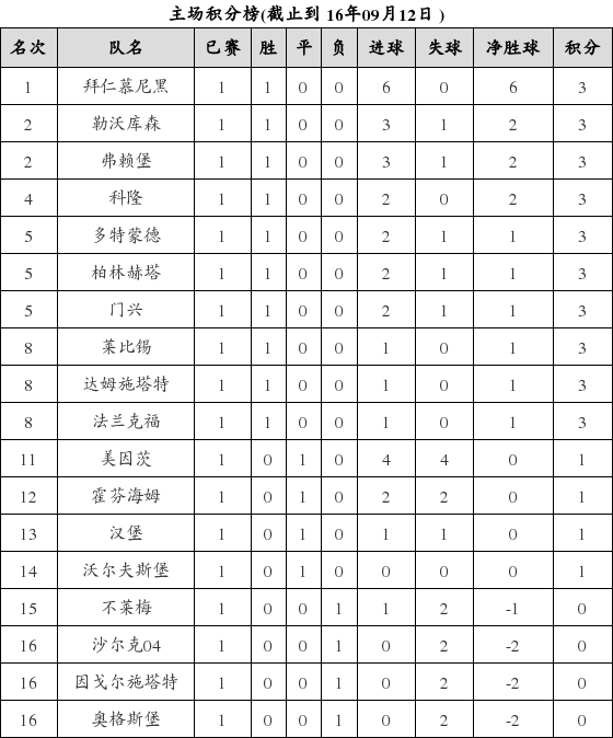 资料:德甲联赛2016-2017赛季主场积分榜(09.1