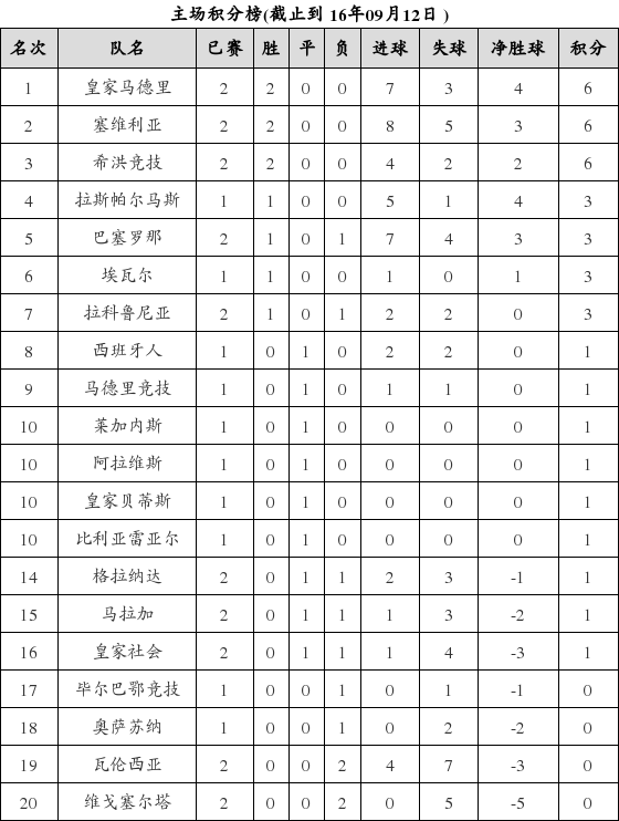 资料:西甲联赛2016-2017赛季主场积分榜(09.1