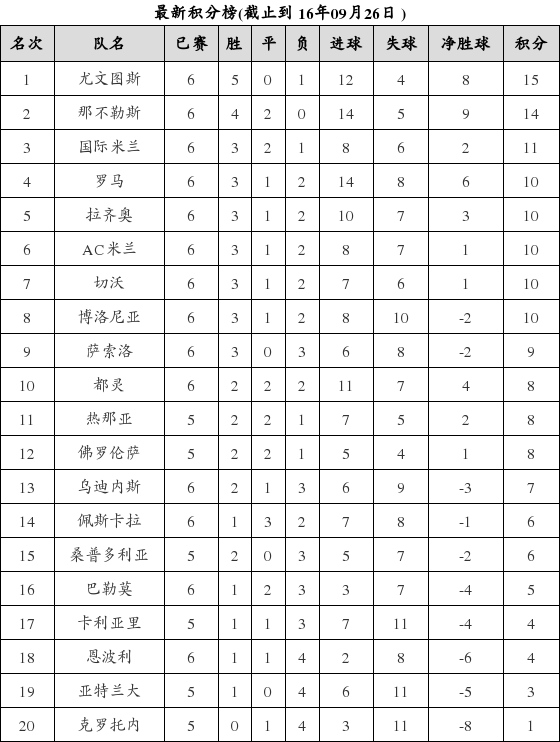 意大利足球甲级联赛2016-2017赛季第6轮积分榜