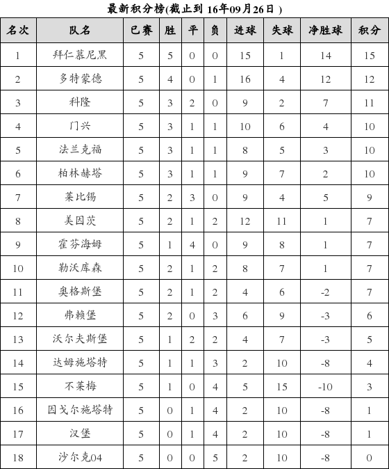 德国足球甲级联赛2016-2017赛季第5轮积分榜