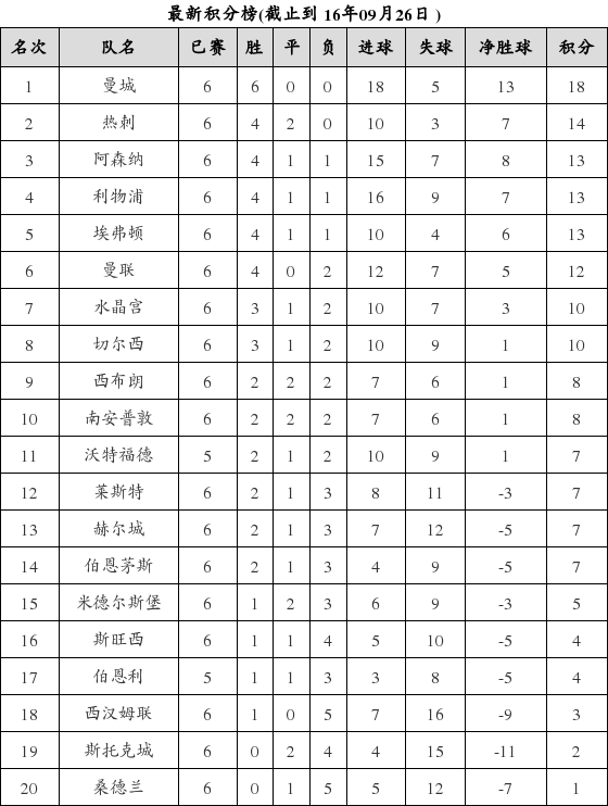 英格兰足球超级联赛2016-2017赛季第6轮积分榜