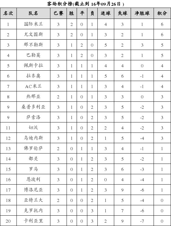 资料:意甲联赛2016-2017赛季客场积分榜(09.2