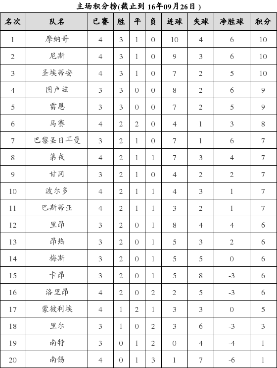 资料:法甲联赛2016-2017赛季主场积分榜(09.2