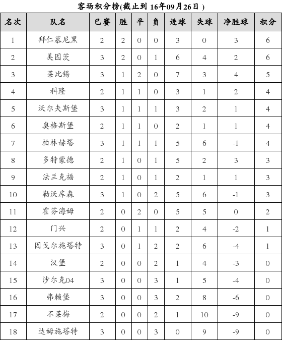 资料:德甲联赛2016-2017赛季客场积分榜(09.2