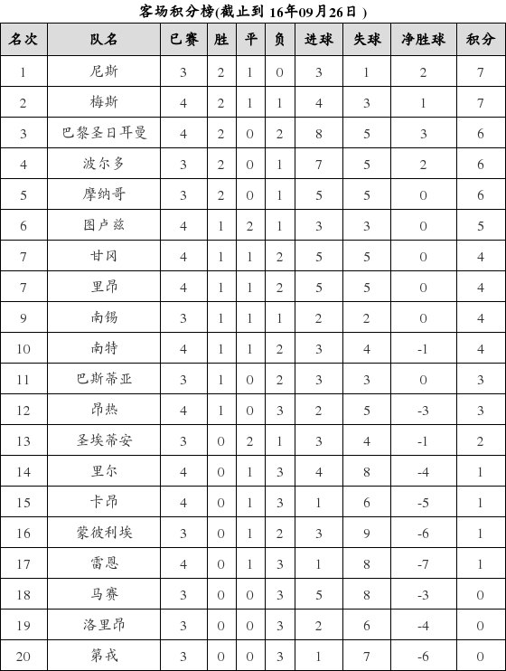 资料:法甲联赛2016-2017赛季客场积分榜(09.2