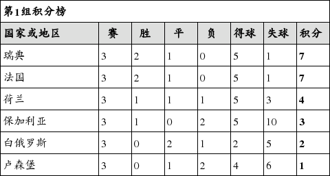世界杯预选赛欧洲区积分榜