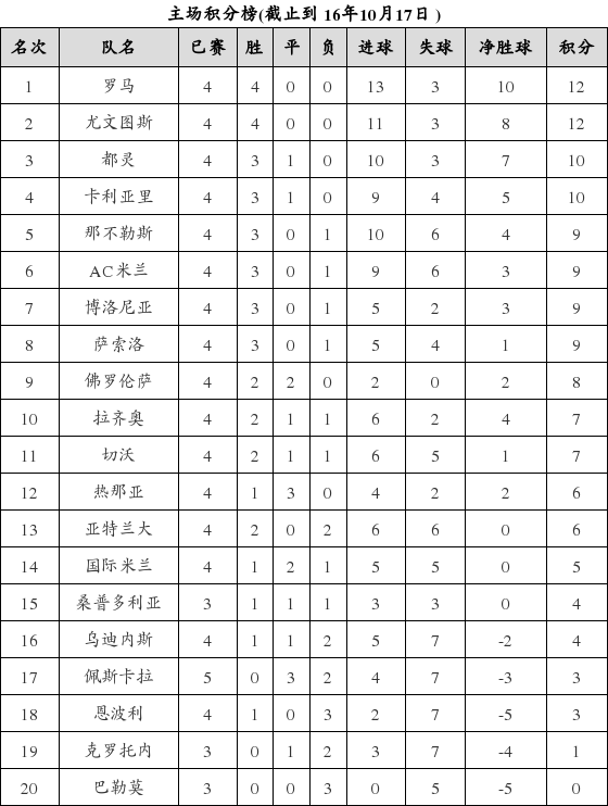 资料:意甲联赛2016-2017赛季主场积分榜(10.1