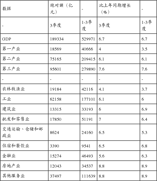 今年3季度GDP初步核算结果_手机新浪网