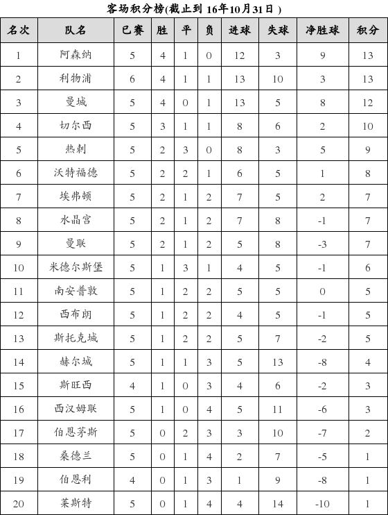 资料:英超联赛2016-2017赛季客场积分榜(10.3