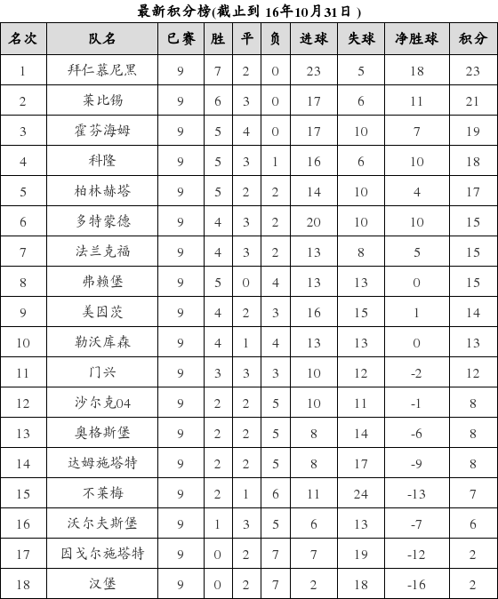 德国足球甲级联赛2016-2017赛季第9轮积分榜