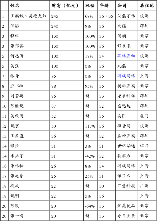 胡润80后富豪:滴滴创始人上榜