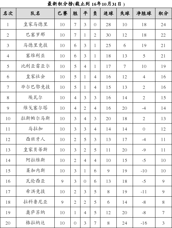 西班牙足球甲级联赛2016-2017赛季第10轮积分榜