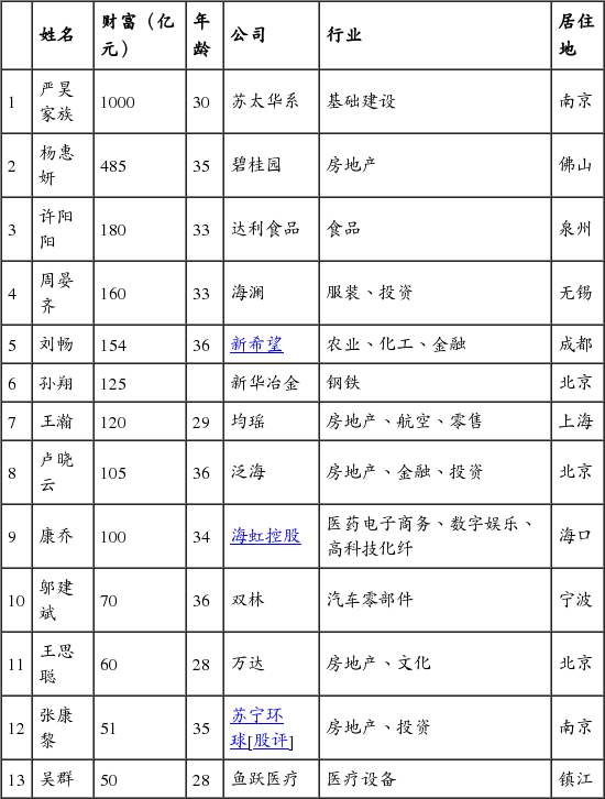 胡润80后富豪:滴滴创始人上榜