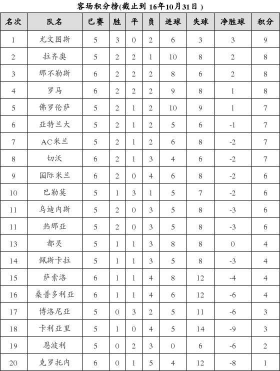 资料:意甲联赛2016-2017赛季客场积分榜(10.3